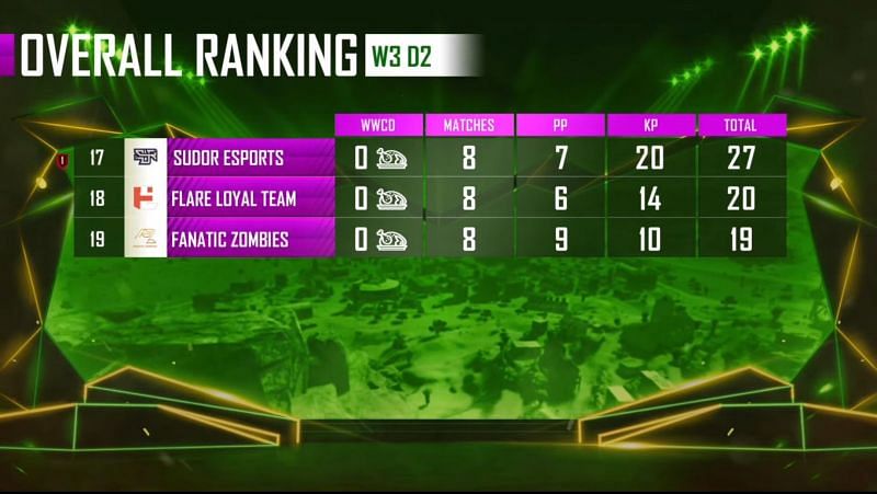 PMPL Season 1 Arabia weekdays 3 overall standings